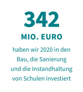 342 Mio. Euro haben wir 2020 in den Bau, die Sanierung und Instandhaltung von Schule investiert
