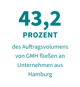 43,2 Prozent des Auftragsvolumens von GMH fließen an Unternehmen aus Hamburg