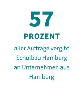 57 Prozent aller Aufträge vergibt Schulbau Hamburg an Unternehmen aus Hamburg