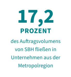 17,2 Prozent des Auftragsvolumens von SBH fließen in Unternehmen aus der Metropolregion