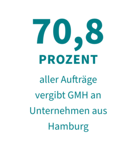 70,8 Prozent aller Aufträge vergibt GMH an Unternehmen aus Hamburg