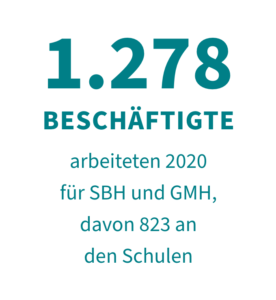 1.278 Beschäftigte arbeiten 2020 für SBH und GMH, davon 823 an den Schulen