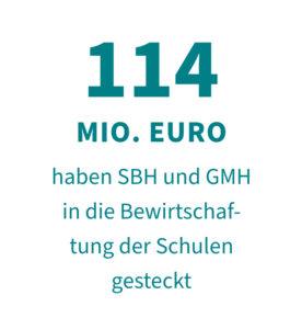 114 Mio. Euro haben SBH und GMH in die Bewirtschaftung der Schulen gesteckt